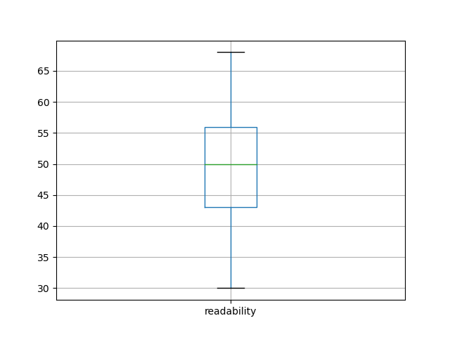 readability-boxplot