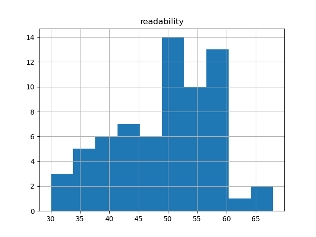 readability-histogram