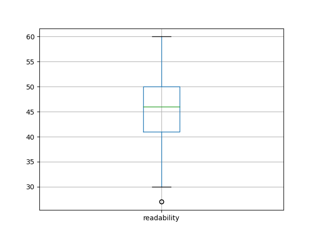 readability-boxplot