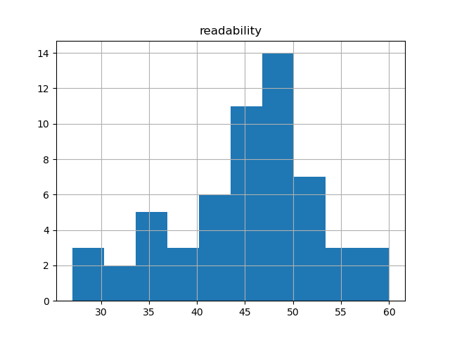 readability-histogram