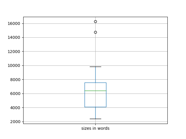 sizes-boxplot