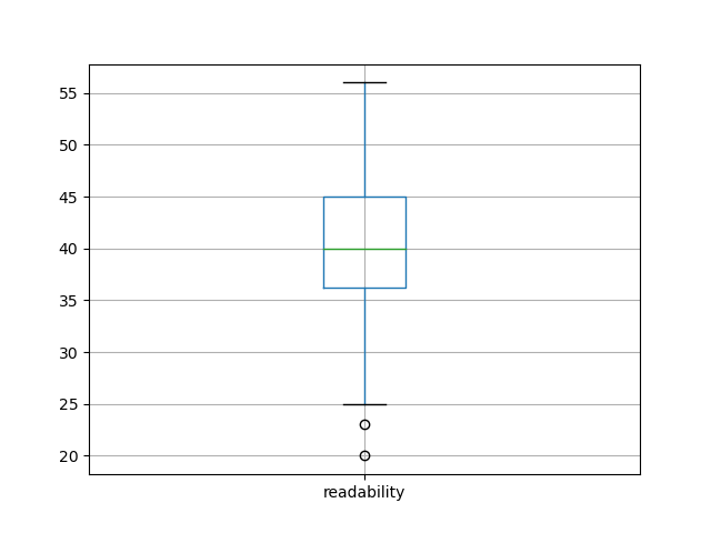 readability-boxplot