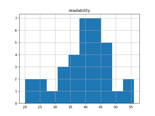 readability-histogram