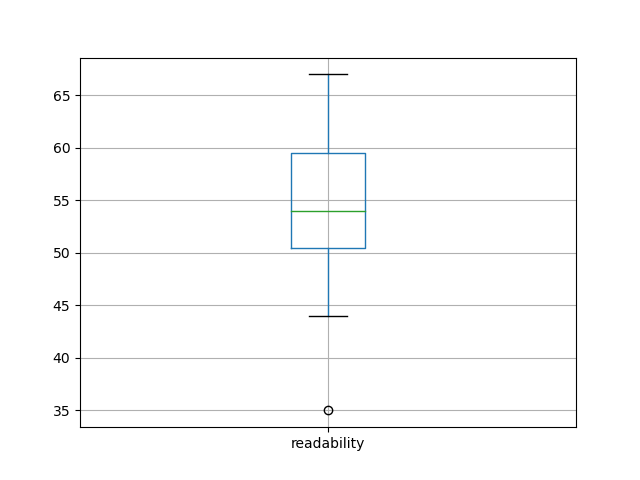readability-boxplot