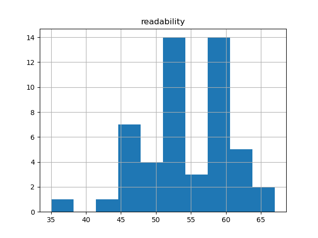 readability-histogram