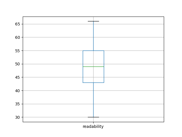 readability-boxplot