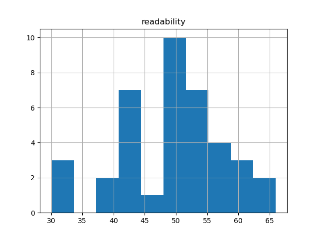 readability-histogram