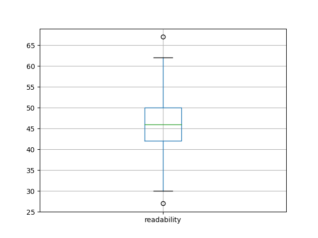 readability-boxplot
