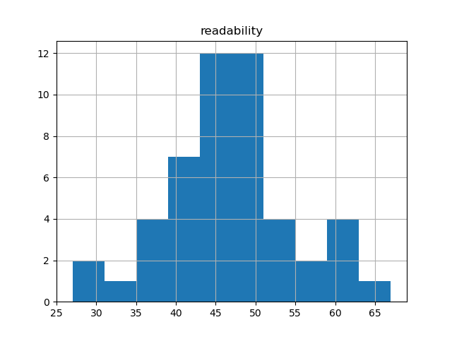 readability-histogram