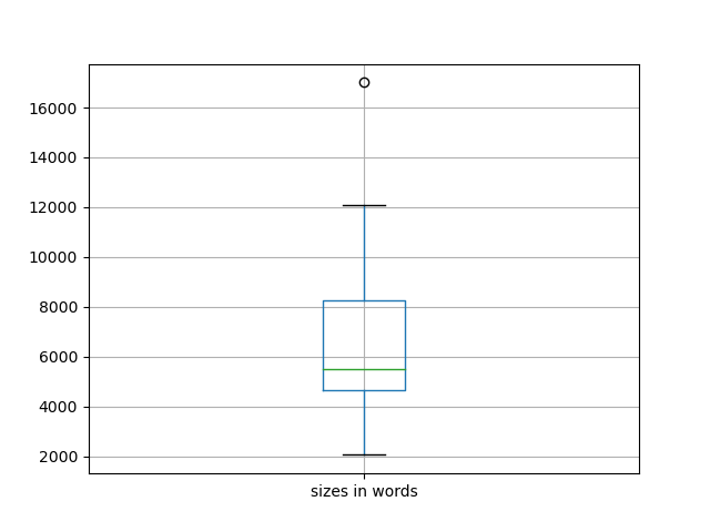 sizes-boxplot