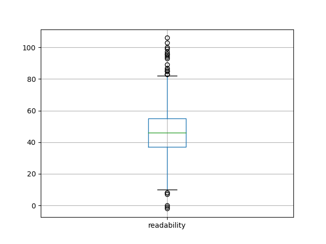 readability-boxplot