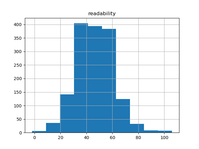 readability-histogram