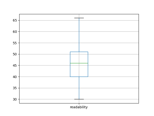 readability-boxplot