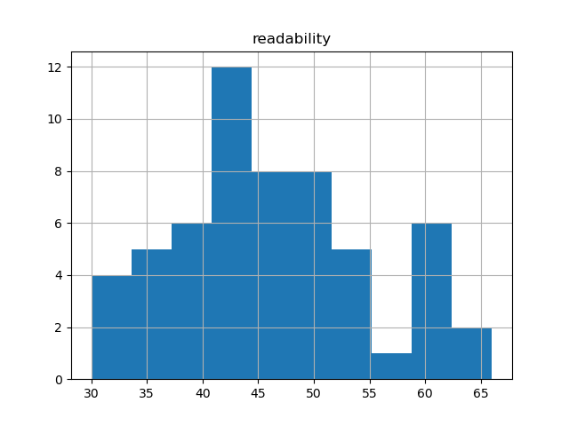 readability-histogram