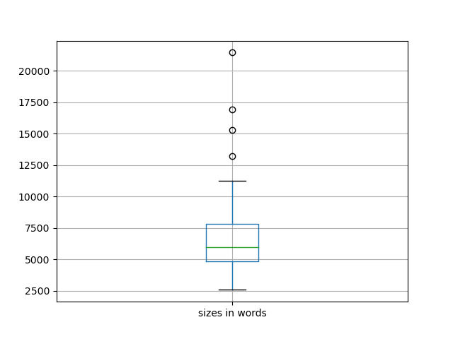 sizes-boxplot