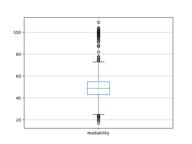 readability-boxplot