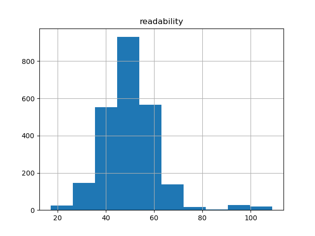 readability-histogram
