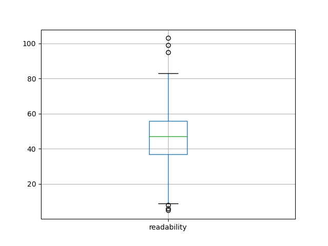 readability-boxplot