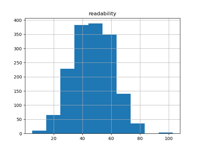 readability-histogram