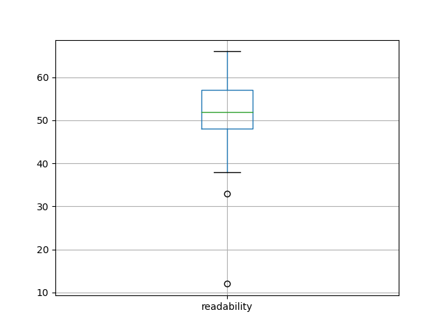 readability-boxplot