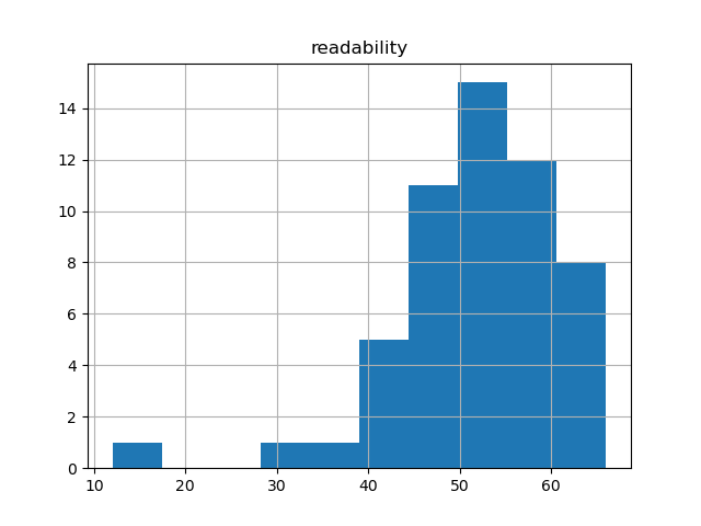 readability-histogram