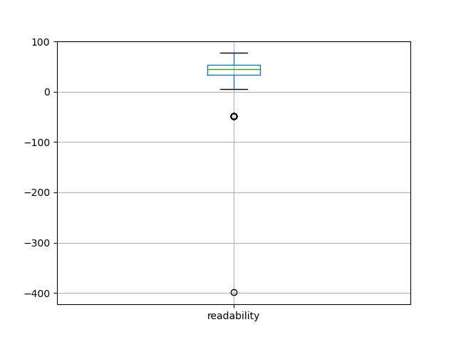 readability-boxplot