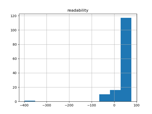 readability-histogram