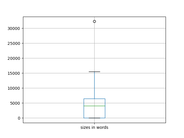 sizes-boxplot