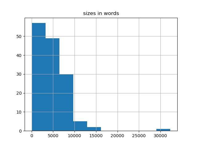 sizes-histogram