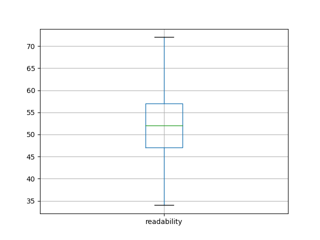 readability-boxplot
