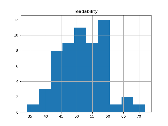 readability-histogram
