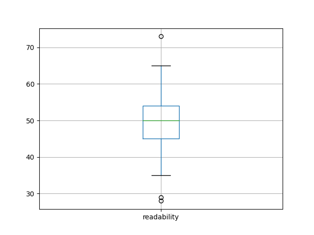 readability-boxplot