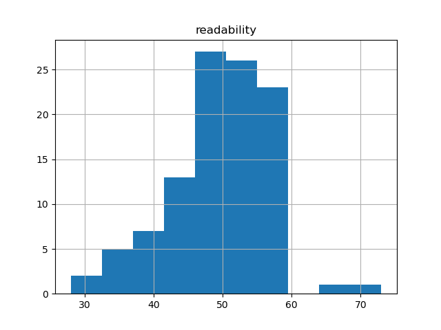 readability-histogram