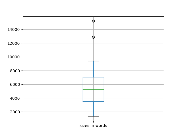 sizes-boxplot