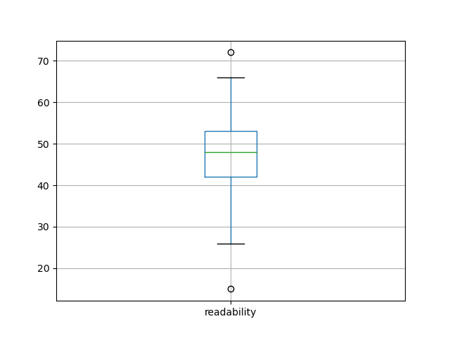readability-boxplot