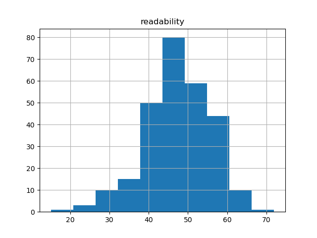 readability-histogram