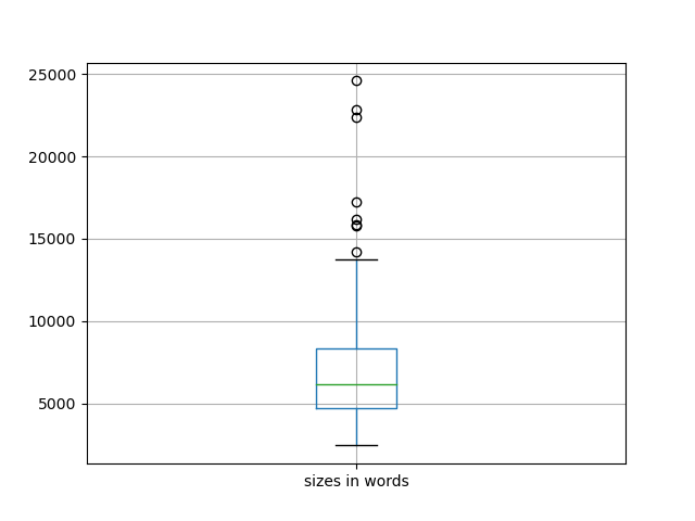 sizes-boxplot