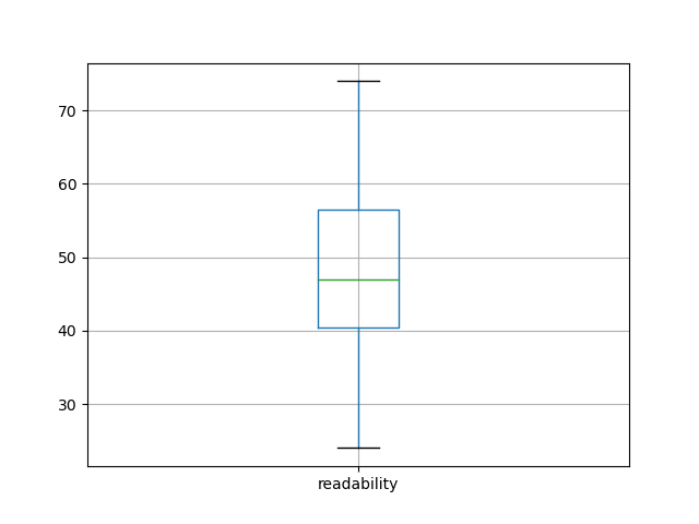 readability-boxplot