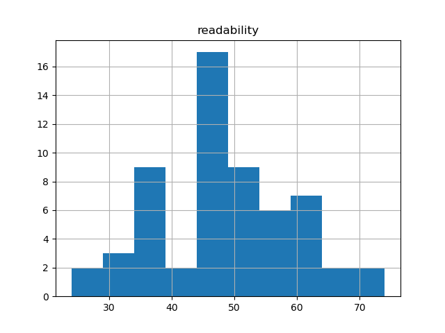 readability-histogram