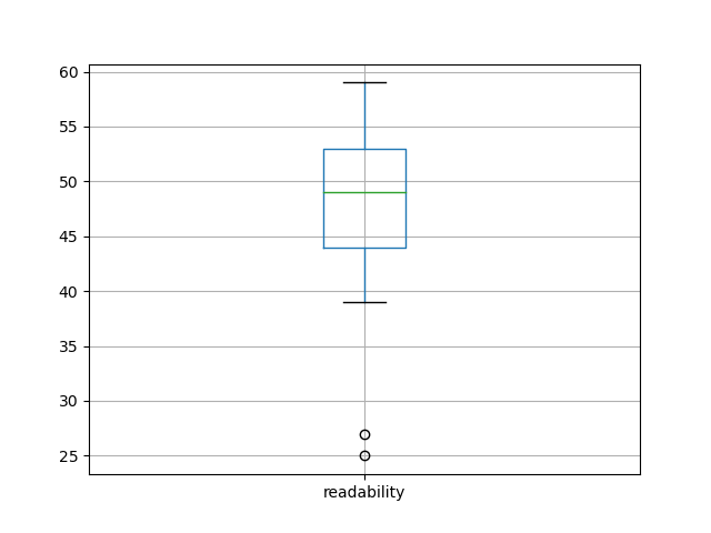 readability-boxplot
