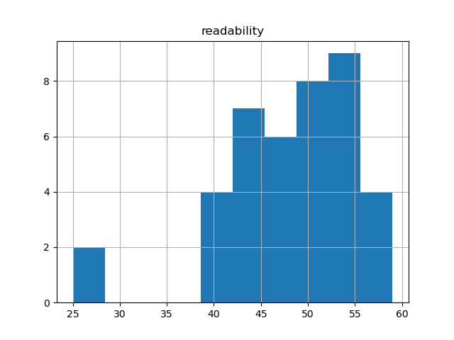 readability-histogram