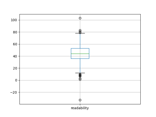 readability-boxplot