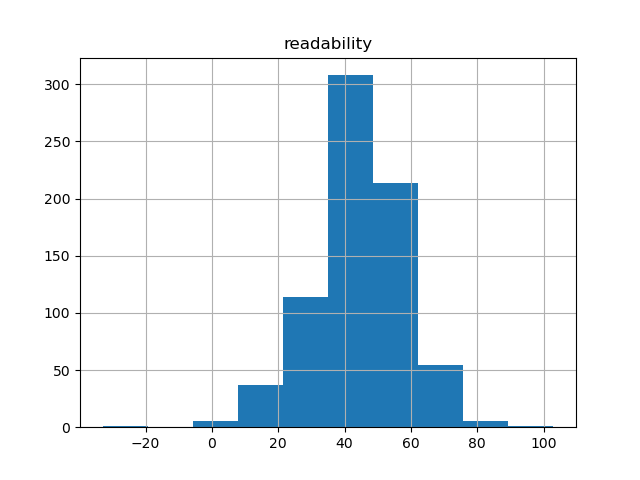 readability-histogram