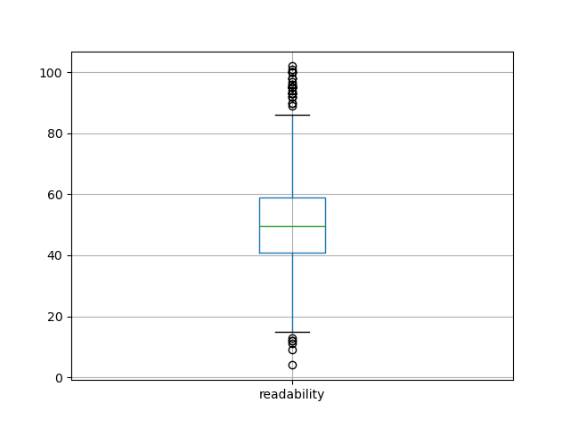 readability-boxplot
