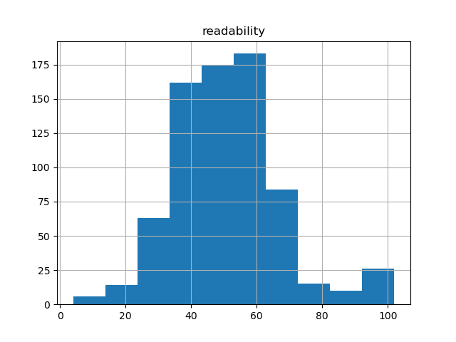 readability-histogram