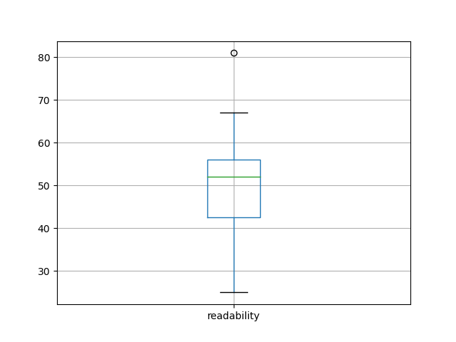readability-boxplot