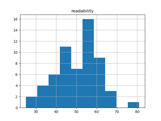 readability-histogram