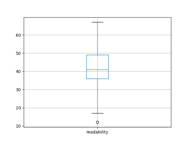 readability-boxplot