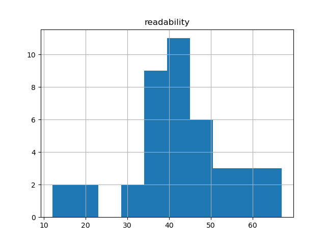 readability-histogram