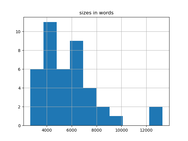 sizes-histogram